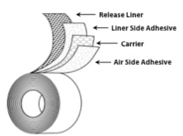 Diagram of the parts of double-sided tape